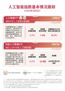 <b>人工智能ETF（159819）、科创人工智能ETF（588730）</b>